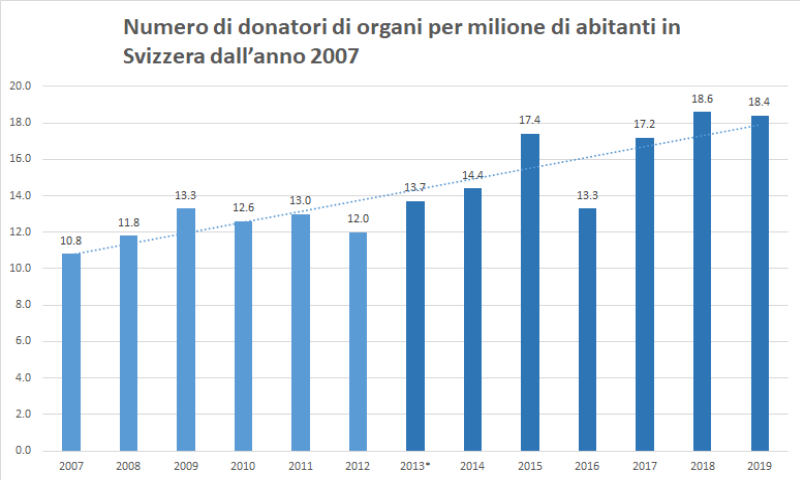 Numero di donatori di organi per milione di abitanti in Svizzera dall’anno 2007